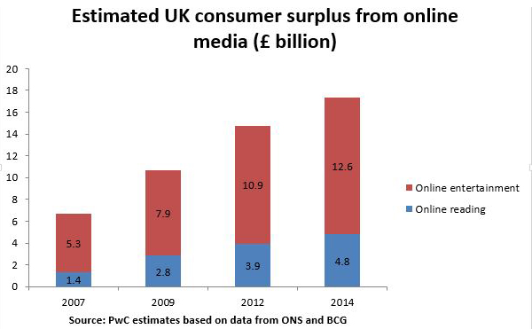 UK consumer surplus from online media