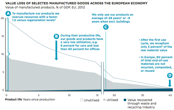Value loss of selected manufactured goods