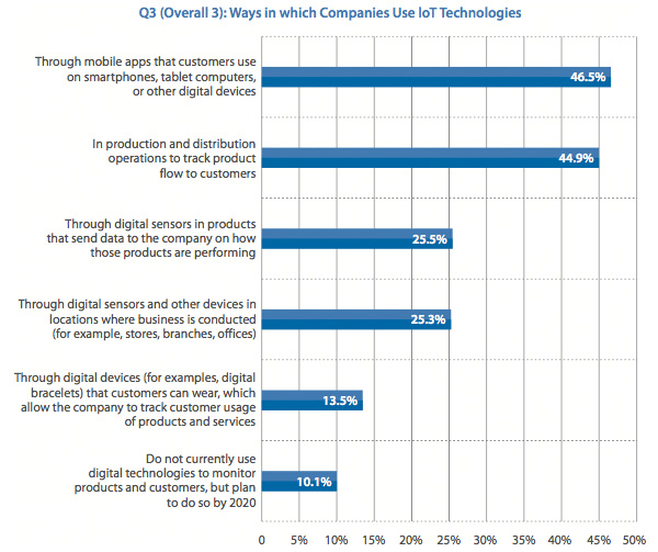 Way in which Companies use loT Technologies