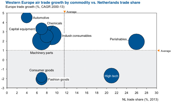 Western Europe air trade growth by commodity vs Netherslands trade share