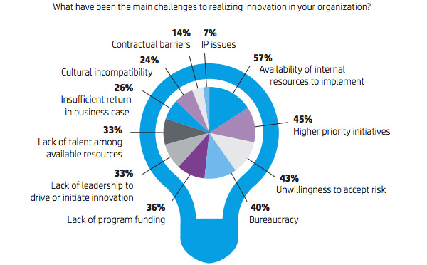 What have been the main challenges to realizing innovation in your organization