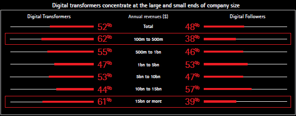 Where Digital Transformers thrive