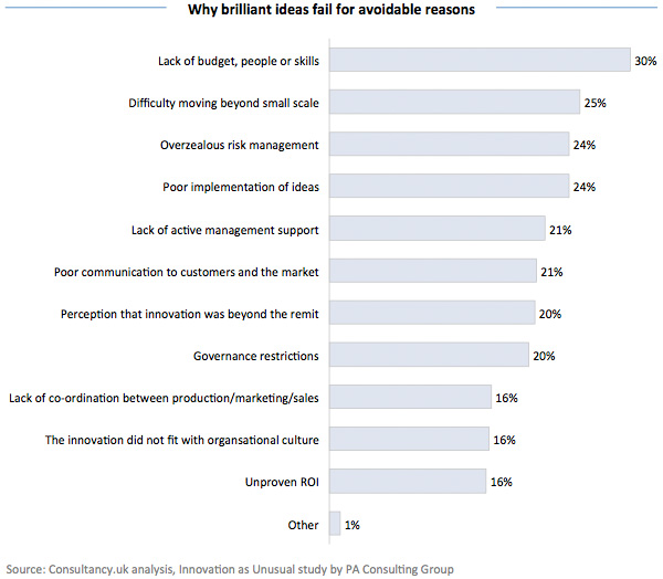 Why brilliant ideal fail for avoidable reasons
