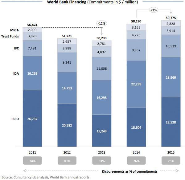 World Bank Financing