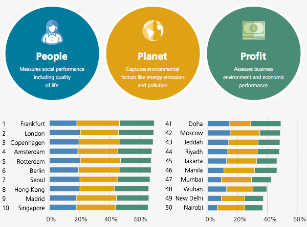 Arcadis: London 2nd most sustainable city in world