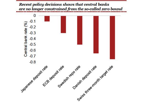 central bank negative rates