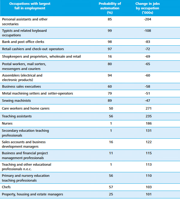 employment changes