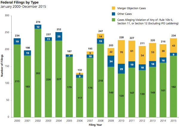federal filings by type 2000 to 2015