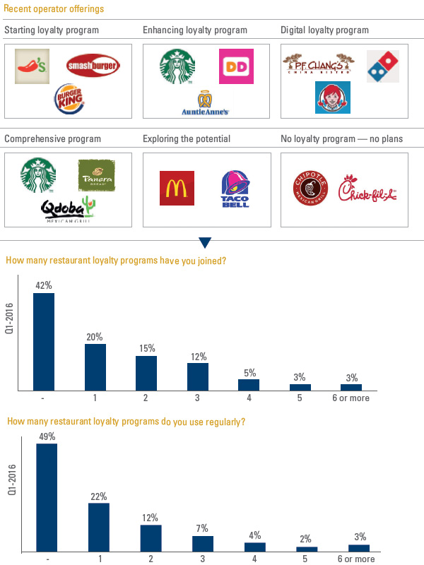 loyalty programmes and the digital dream