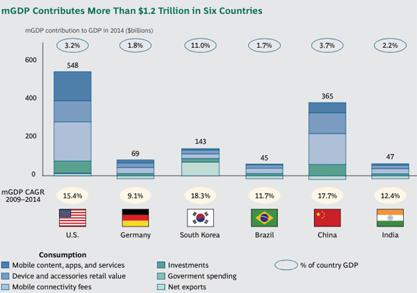 mGDP Contributes More Than 1.2 trillion in Six Countries