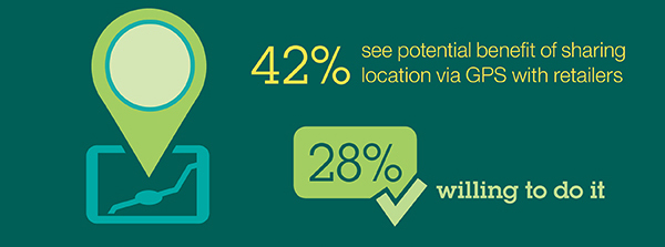 sharing of location via GPS